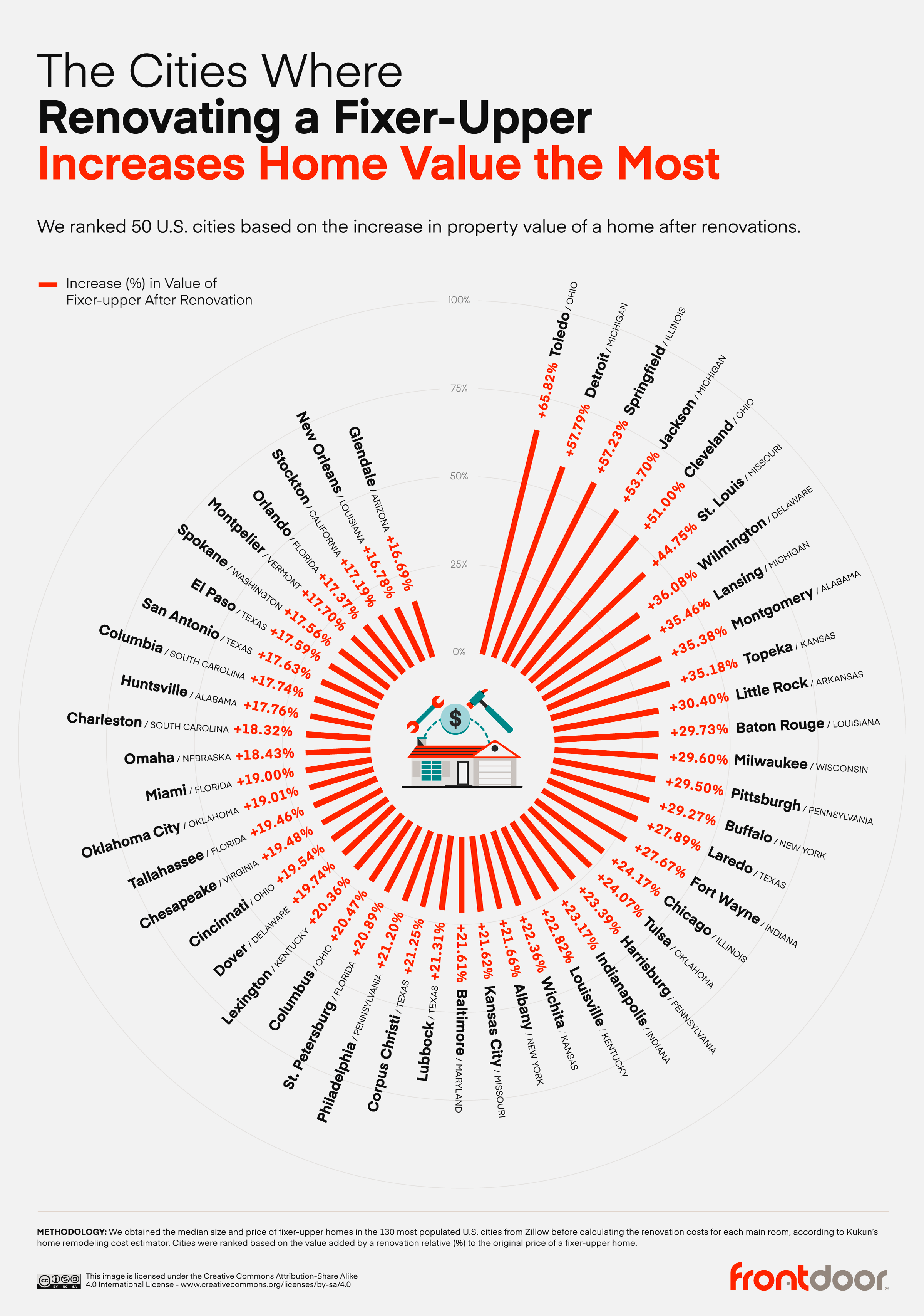 The-Average-Value-Added-When-Renovating-a-Fixer-upper-Home-by-City