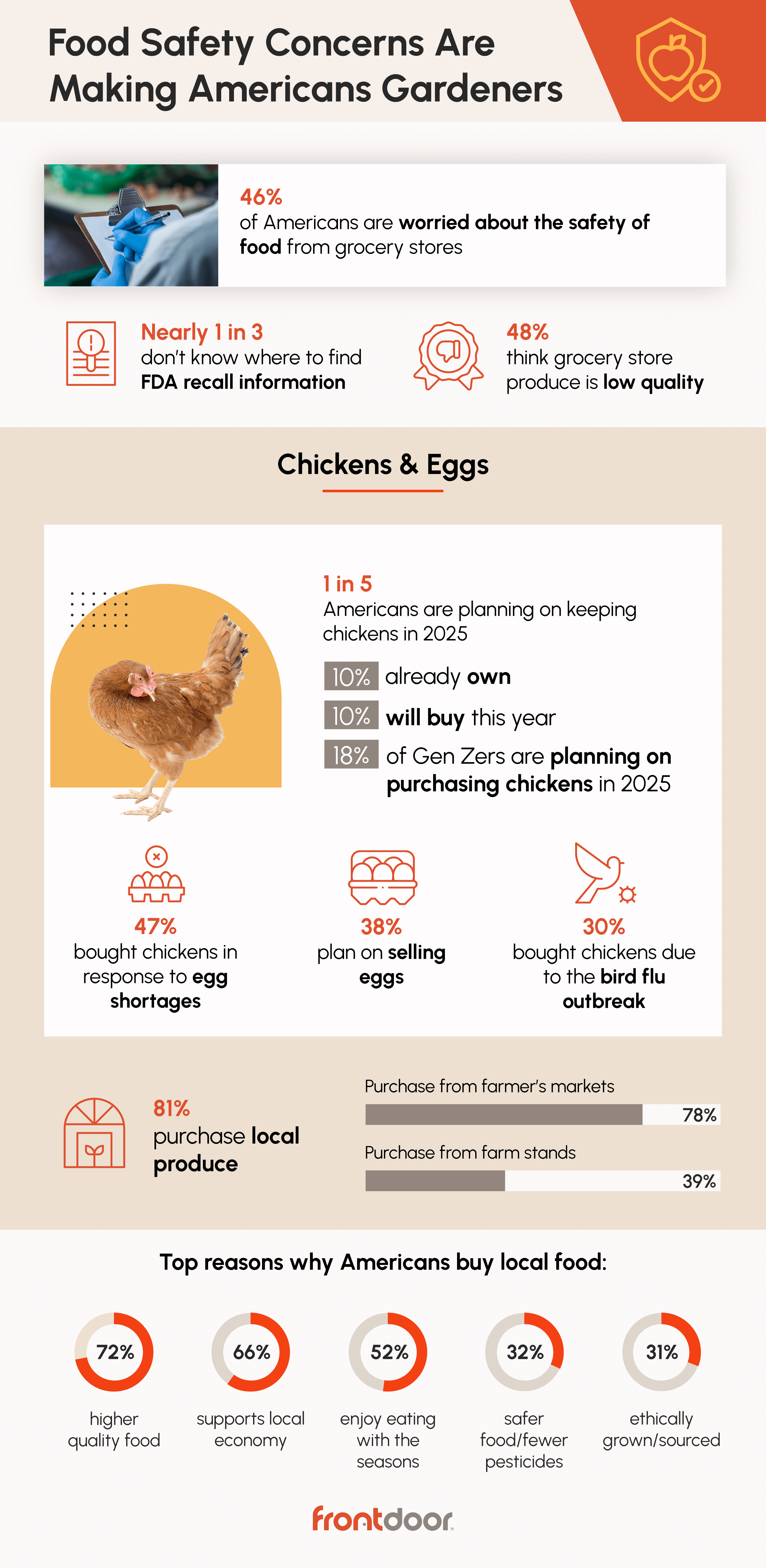 Infographic on food safety concerns by Frontdoor.com