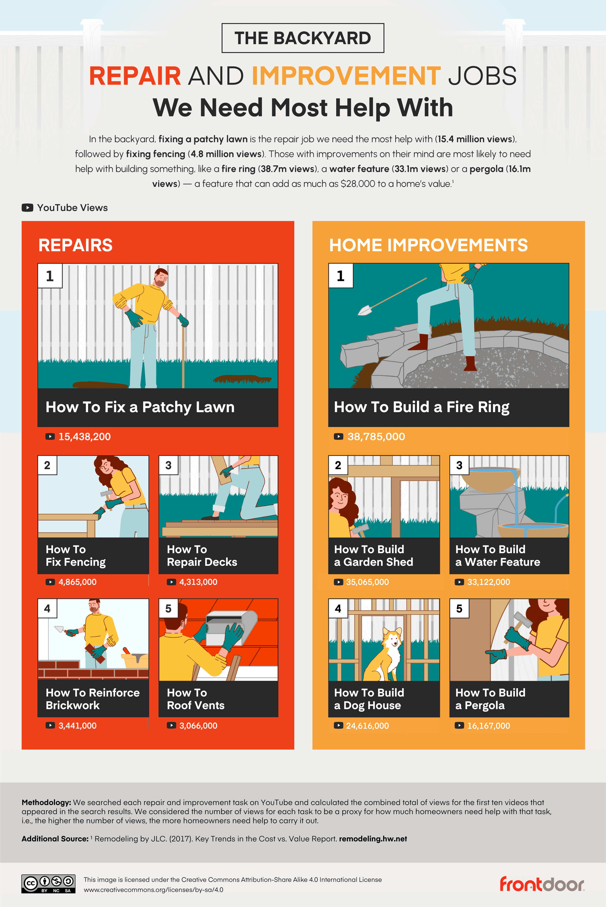 Graphic of repair jobs we need most help with